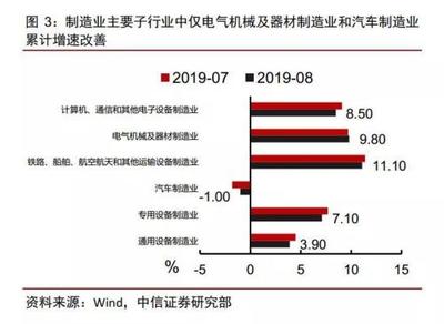 基本面弱于预期，财政货币料将进一步发力——中信宏观点评8月经济数据